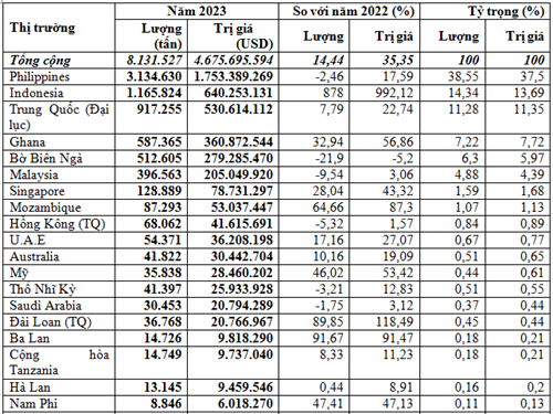 Xuất khẩu gạo năm 2023  (Tính toán từ số liệu công bố ngày 14/1/2024 của TCHQ)