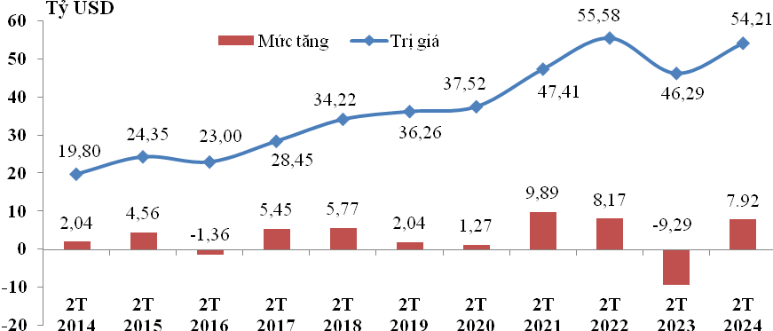 Trị giá và mức tăng hoặc giảm trị giá nhập khẩu trong 2 tháng/2014 đến 2 tháng/2024