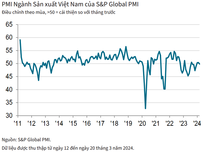PMI Ngành Sản xuất Việt Nam của S&P Global PMI.