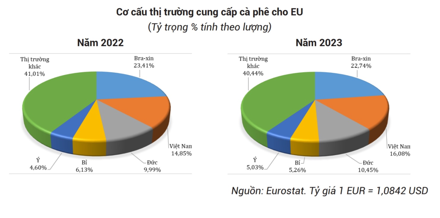Thị phần cà phê của Việt Nam trong tổng lượng nhập khẩu của EU từ thế giới tăng từ 14,85% năm 2022 lên 16,08% năm 2023.