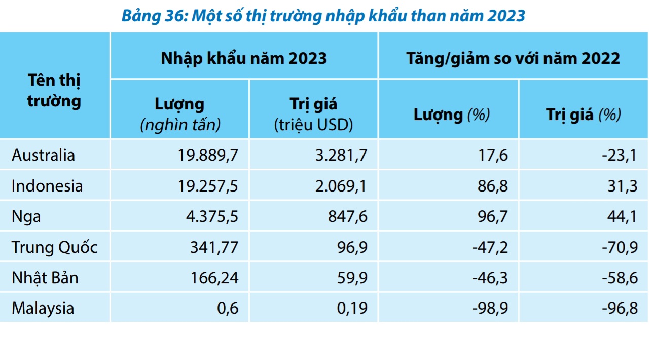Các thị trường cung cấp than cho Việt Nam năm 2023.