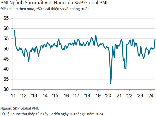 PMI ngành sản xuất Việt Nam trong tháng 6/2024 sôi động trở lại.