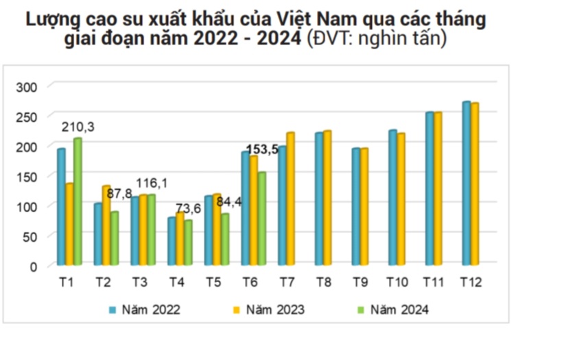 Lượng cao su xuất khẩu của Việt Nam qua các tháng giai đoạn năm 2022 - 2024.