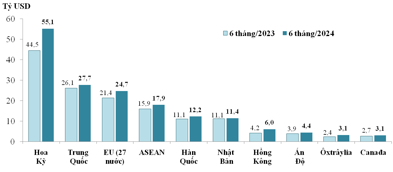 10 thị trường xuất khẩu lớn nhất của Việt Nam trong 6 tháng/2023 và 6 tháng/2024