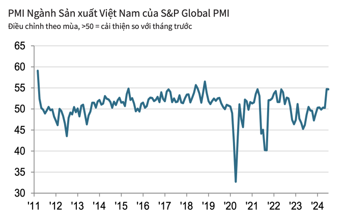 Ngành sản xuất Việt Nam ghi nhận phục hồi mạnh trong tháng 7/2024.