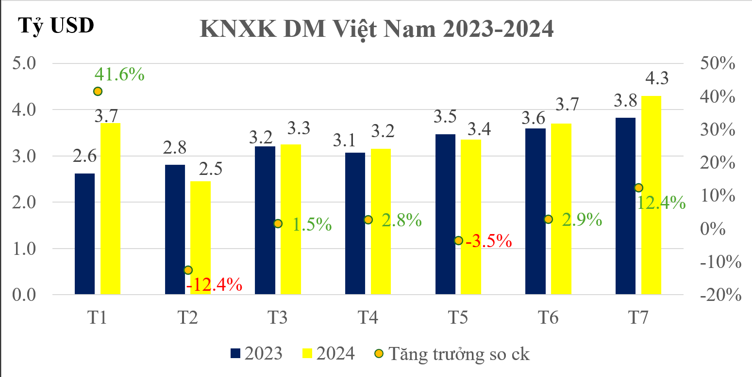 Kim ngạch xuất khẩu dệt may năm 2023 và 7 tháng 2024.