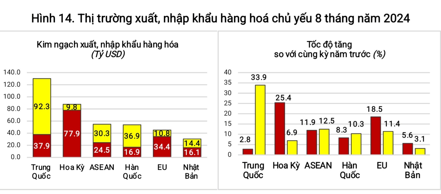 Xuất khẩu sang Mỹ và EU tăng trưởng ấn tượng nhất trong số các thị trường lớn.