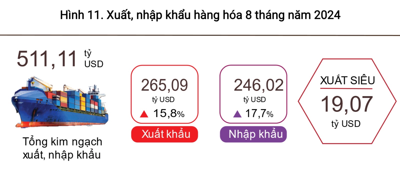 Xuất nhập khẩu hàng hóa 8 tháng 2024 tăng 16,7% so với cùng kỳ năm trước.