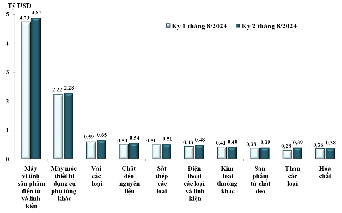 Trị giá nhập khẩu của một số nhóm hàng lớn kỳ 1 tháng 8 năm 2024 và kỳ 2 tháng 8 năm 2024