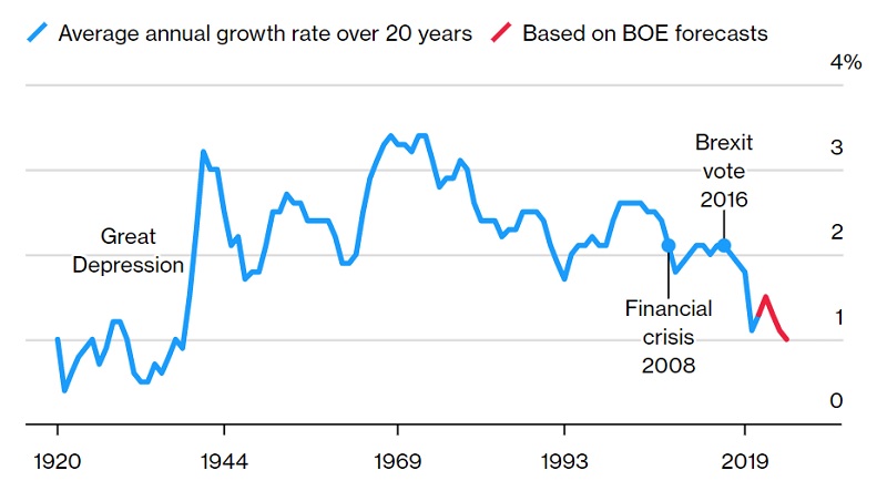 Vương quốc Anh đang đối diện những năm tăng trưởng tồi tệ nhất kể từ Đại suy thoái 1938. Nguồn: Số liệu được Bloomberg tổng hợp từ Cơ quan Thống kê Vương quốc Anh (ONS) và ngân hàng Trung ương Anh (BOE)