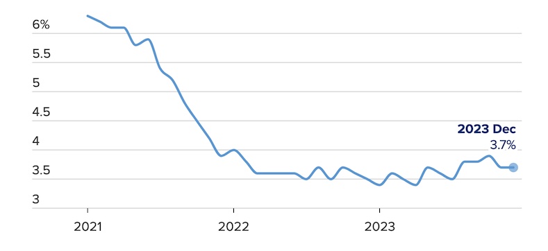 Tỷ lệ thất nghiệp của Mỹ giảm mạnh từ năm 2021 đến hết năm 2023. Nguồn: Cơ quan Thống kê Lao động Mỹ. Số liệu cập nhật đến ngày 5/1/2024.
