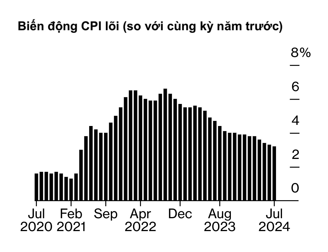 Biến động chỉ số CPI lõi của Mỹ so với cùng kỳ năm trước. Nguồn: Cơ quan Thống kê Lao động Mỹ, Bloomberg