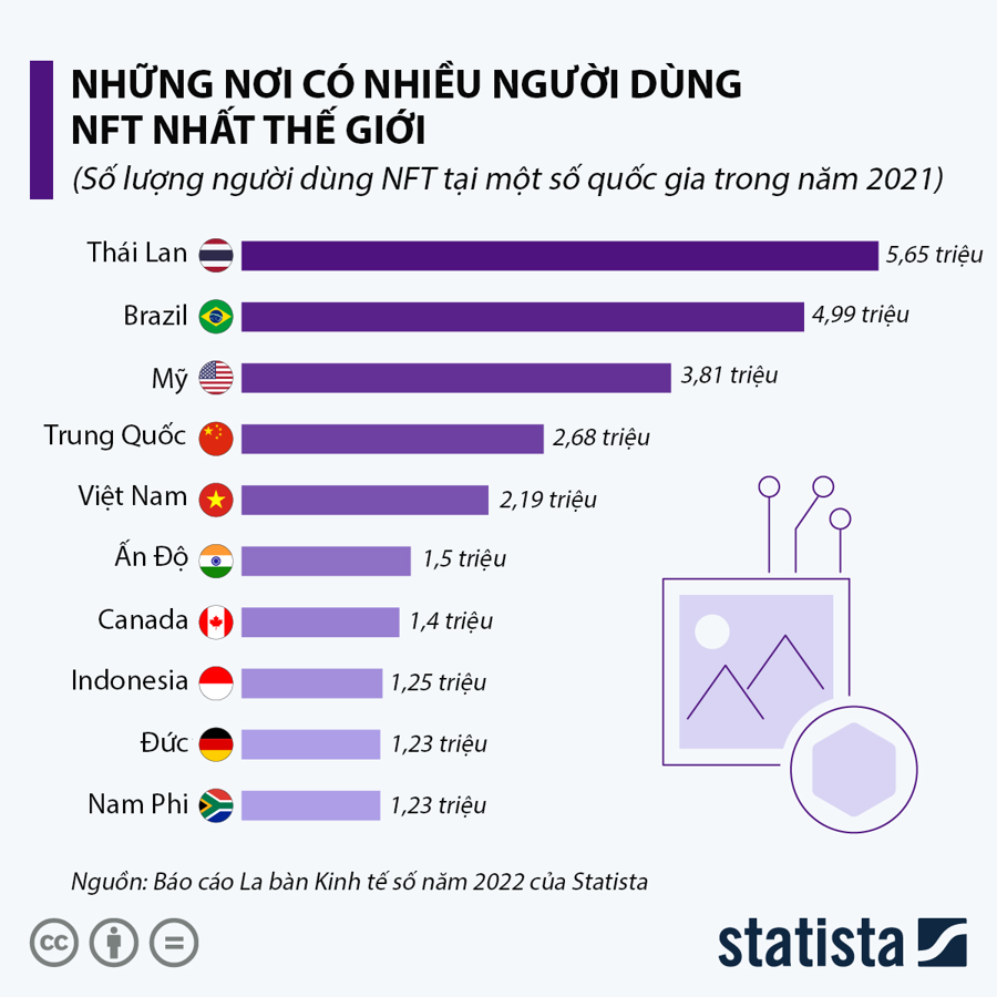 báo cáo La bàn kinh tế số năm 2022 của Statista