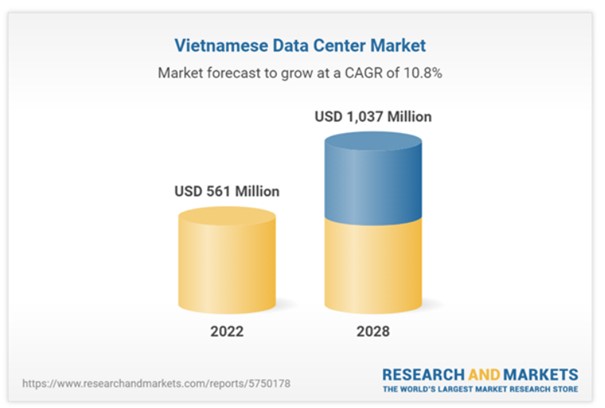 Nguồn: Báo cáo “Thị trường Data Center Việt Nam- Phân tích đầu tư và cơ hội tăng trưởng 2023-2028”- Researchandmarkets.com