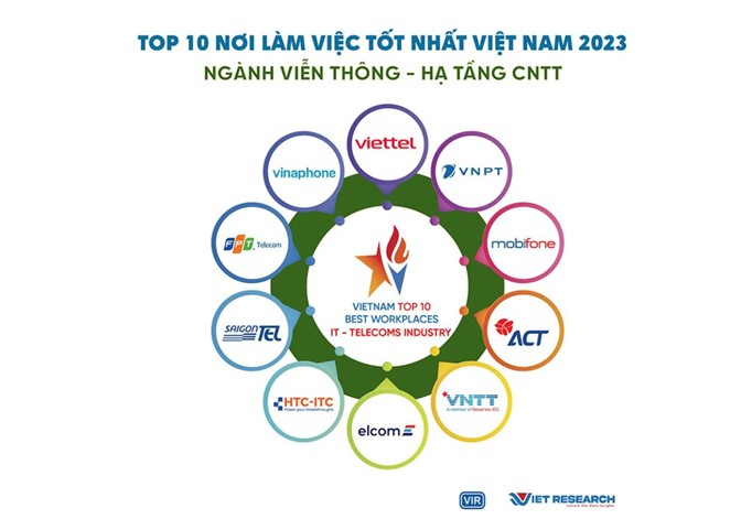 MobiFone lọt Top 10 Nơi làm việc tốt nhất Việt Nam ngành Viễn thông - Hạ tầng CNTT.
