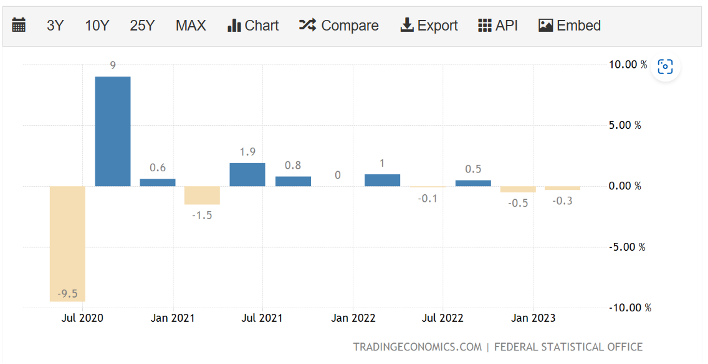 Tăng trưởng GDP của Đức - Nguồn: TradingEconomics