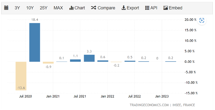 Tăng trưởng GDP của Pháp - Nguồn: TradingEconomics