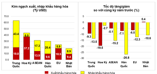 Thị trường xuất - nhập khẩu hàng hoá chủ yếu của Việt Nam 5 tháng đầu năm 2023 - Nguồn: GSO