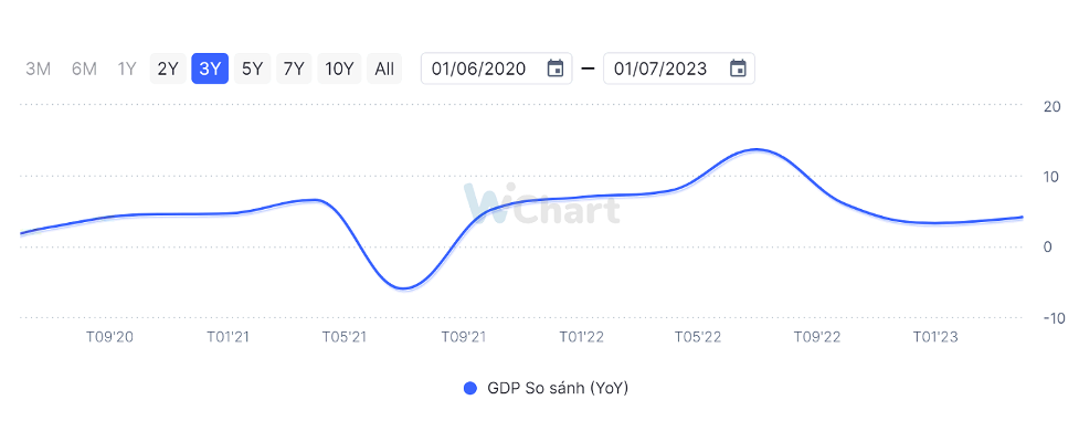 Tăng trưởng GDP Việt Nam - Nguồn: Wichart