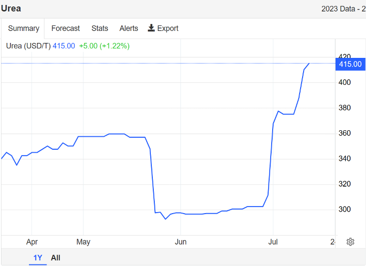 Giá Urea đã quay đầu tăng trở lại - Nguồn Trading Economics