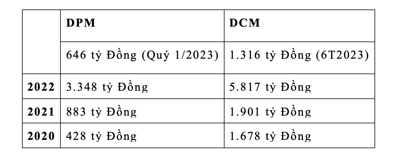 Giá trị xuất khẩu U-rê của DPM và DCM - Nguồn: tổng hợp từ BCTC