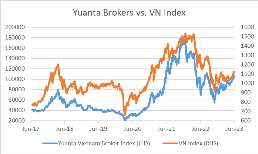 Giá cổ phiếu ngành CK tăng tương ứng với thị trường-Nguồn: Bloomberg, Yuanta Việt Nam