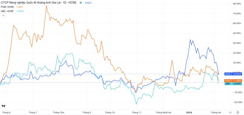 Đồ thị giá của 3 cổ phiếu vừa bị HoSE lưu ý về khả năng huỷ niêm yết.