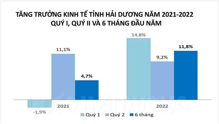 Tăng trưởng kinh tế Hải Dương năm 2021; quý I và quý II, 6 tháng đầu năm 2022 (Nguồn: Cục Thống kê tỉnh Hải Dương)