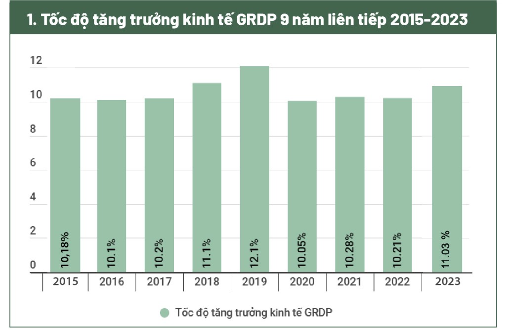 Tốc độ tăng trường GRDP Quảng Ninh. Đồ họa: Cục Thống kê tỉnh Quảng Ninh