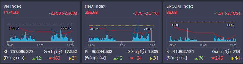 VN-Index lao dốc giảm sâu