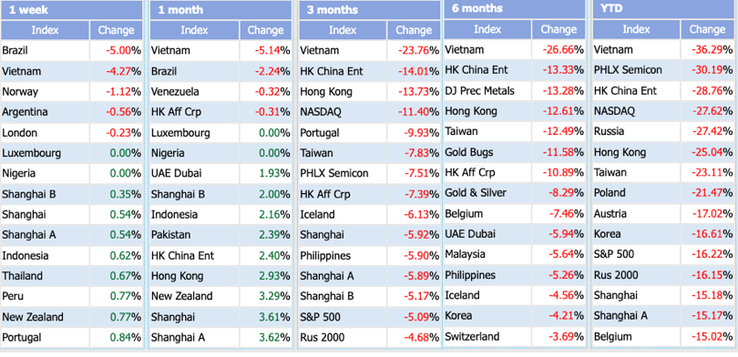 Các thị trường chứng khoán giảm sâu nhất thế giới - Nguồn: StockQ