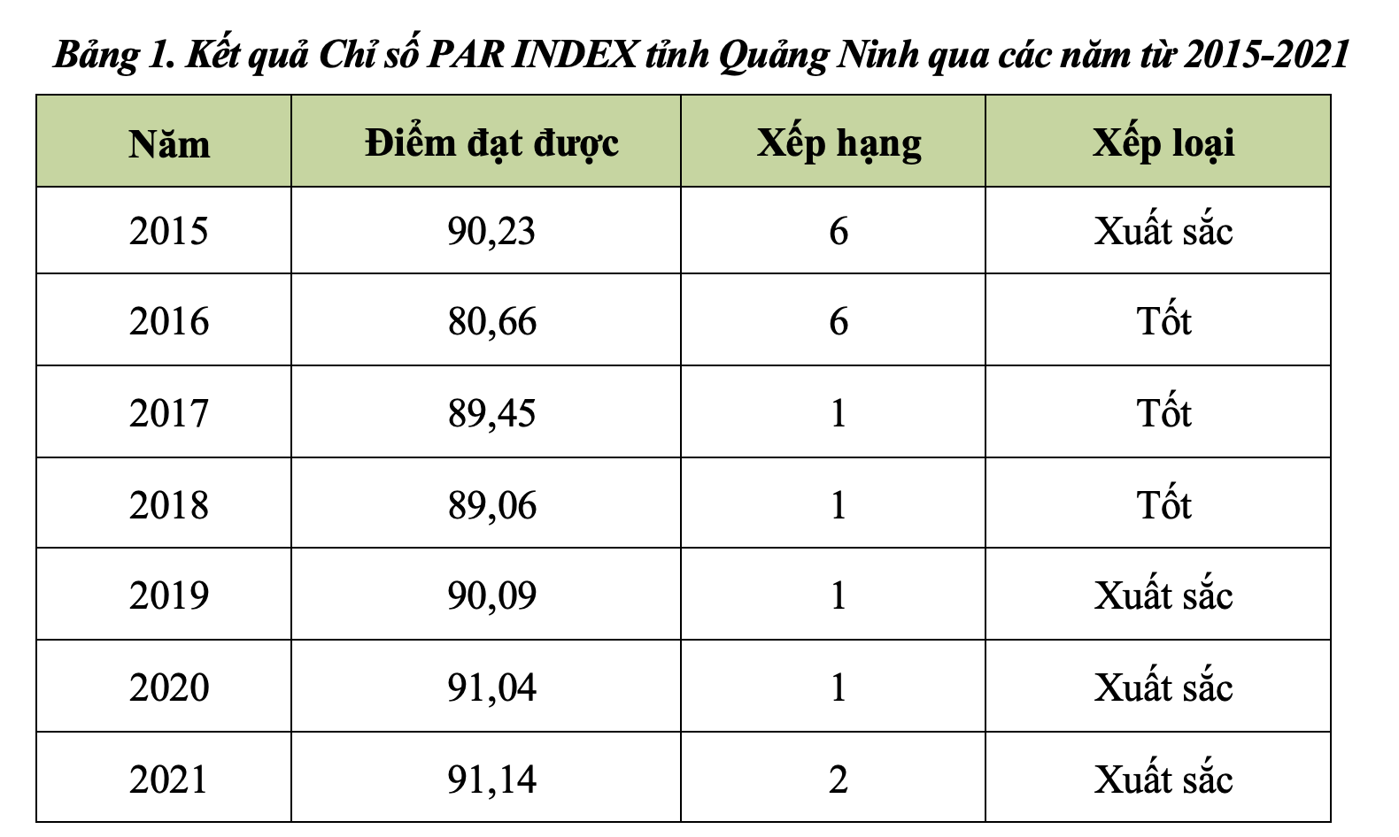 Kết quả Chỉ số PAR INDEX tỉnh Quảng Ninh qua các năm từ 2015-2021.