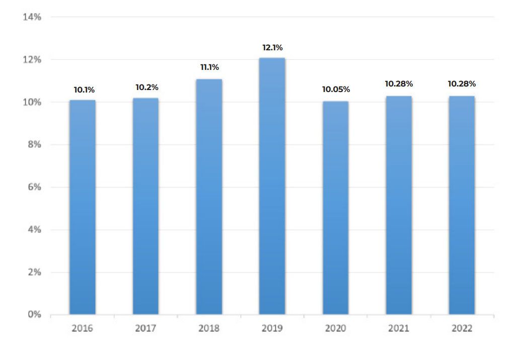 Tốc độ tăng trưởng GRDP tỉnh Quảng Ninh 7 năm liên tiếp từ 2016-2022