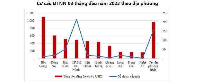 Nghệ An nằm trong top 10 tỉnh, thành phố về thu hút đầu tư nước ngoài 3 tháng đầu năm 2023. Nguồn: FIA
