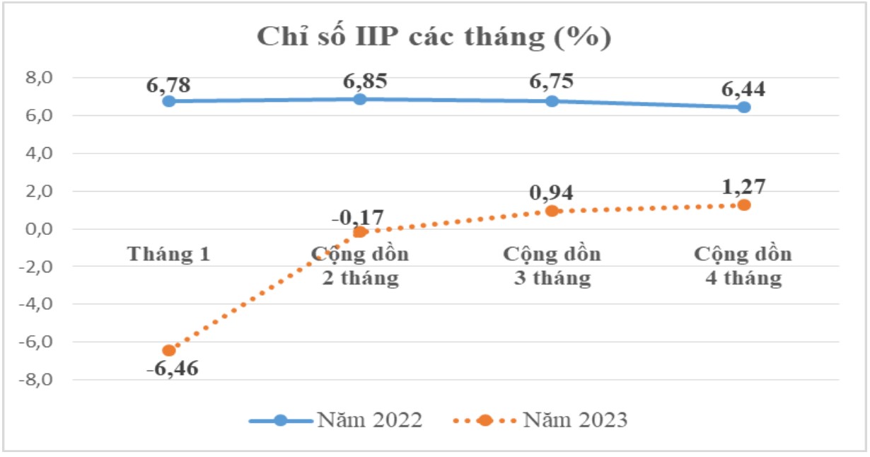 Bảng so sánh chỉ số sản xuất công nghiệp của tỉnh Bình Định trong 4 tháng c 