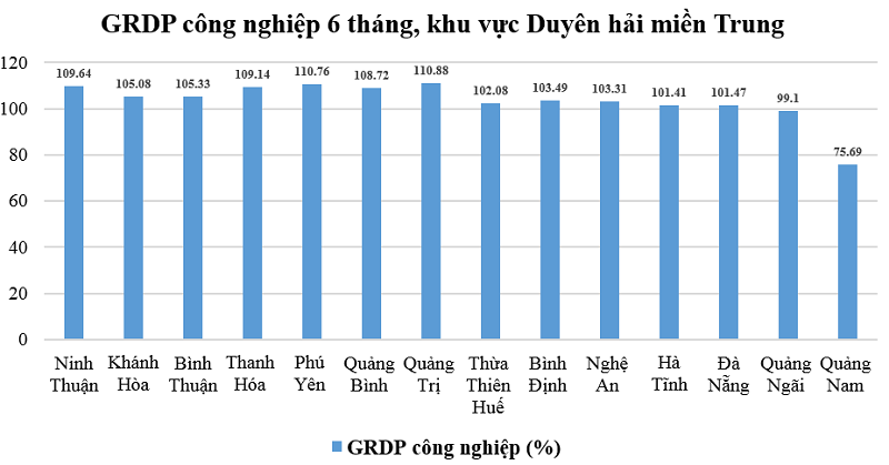 GRDP ngành công nghiệp ước đạt 3.327,5 tỷ đồng, tăng 9,64% so cùng kỳ, xếp vị thứ 3 khu vực Duyên hải miền Trung. Nguồn: Sở Công thương.