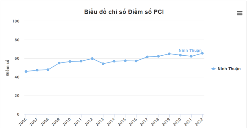 Biểu dồ chỉ số PCI của tỉnh Ninh Thuận qua các năm. Nguồn: PCI Việt Nam.