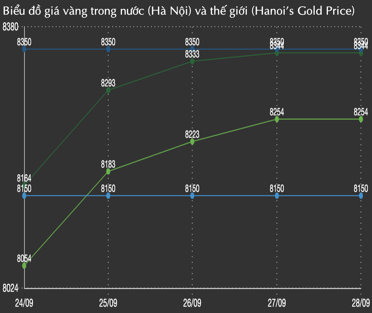 Diễn biến giá vàng tại Bảo tín minh châu (Nguồn: BTMC)