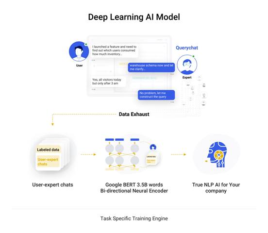 Querychat của Got It kết hợp Chuyên gia và công nghệ xử lý ngôn ngữ tự nhiên BERT của Google để tạo ra mô hình Trí tuệ Nhân tạo Deep Learning dành cho Dịch vụ kho dữ liệu dùng SQL