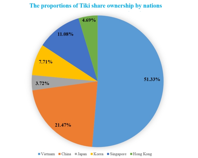 Tỷ lệ nắm giữ cổ phần theo quốc gia đến thời điểm hiện tại của Tiki   