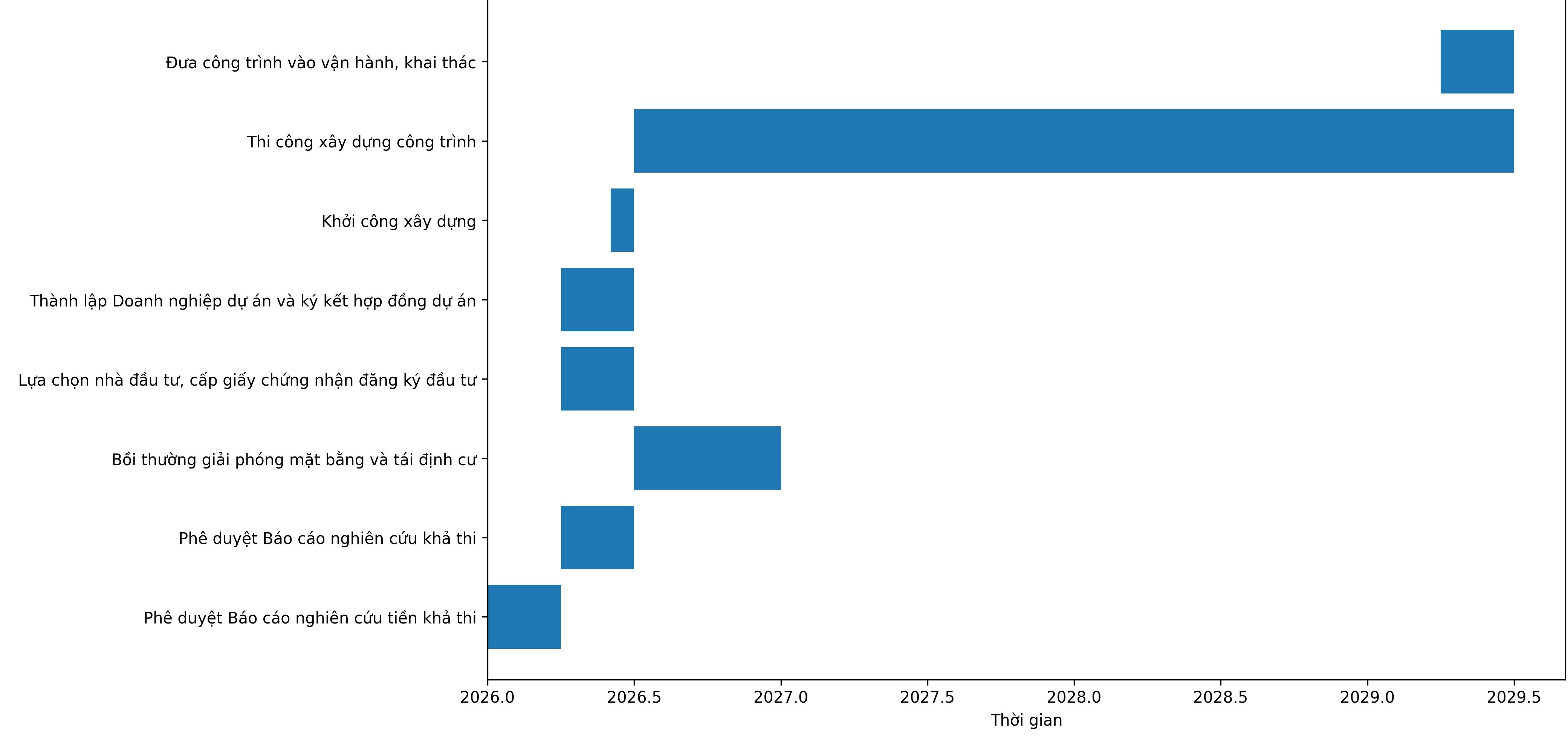 Dự kiến độ triển khai Dự &aacute;n.