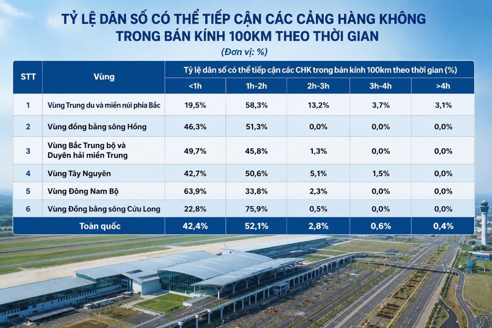 Hiện tỷ lệ d&acirc;n số Việt Nam tiếp cận cảng h&agrave;ng kh&ocirc;ng trong v&ograve;ng b&aacute;n k&iacute;nh 100km theo quy hoạch l&agrave; tr&ecirc;n 95%, nằm trong số c&aacute;c quốc gia h&agrave;ng đầu về tỷ lệ tiếp cận của người d&acirc;n đến cảng h&agrave;ng kh&ocirc;ng.