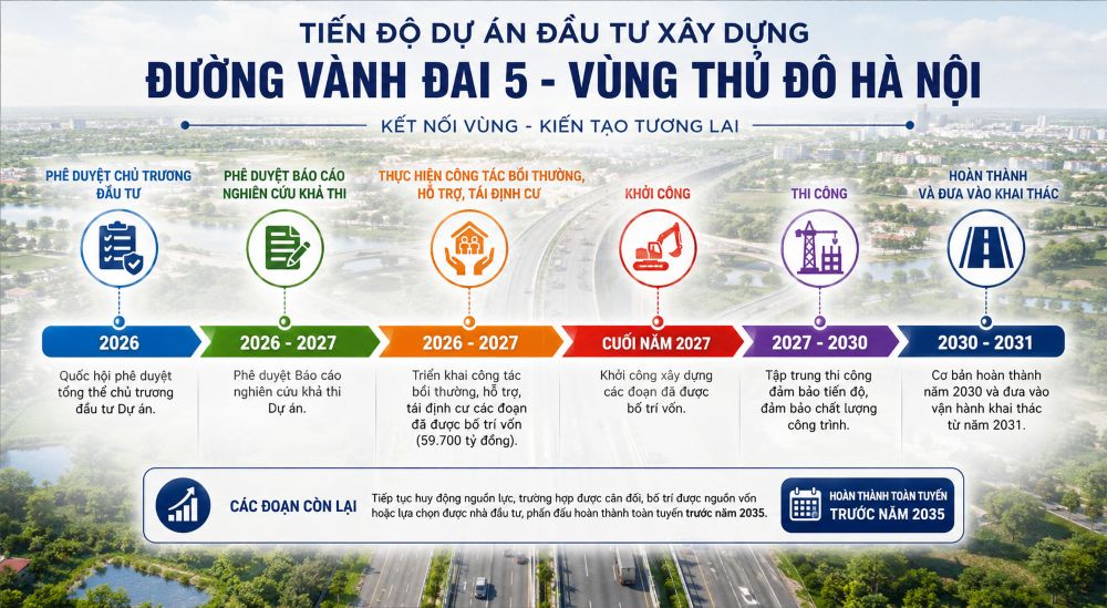 Dự kiến tiến độ Dự án trong trường hợp được áp dụng 10 cơ chế, chính sách đặc thù.