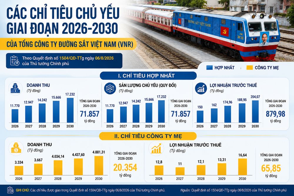 Một trong những mục tiêu chính trong chiến lược vừa được phê duyệt là phải hoàn thành chuyển đổi Tổng công ty Đường sắt Việt Nam thành Tập đoàn Đường sắt Quốc gia Việt Nam.