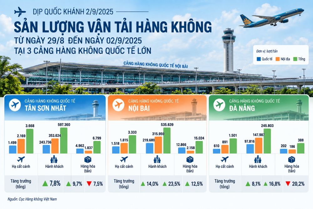 Sản lượng kh&aacute;ch th&ocirc;ng qua 3 cảng h&agrave;ng kh&ocirc;ng Nội B&agrave;i