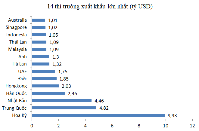 Nguồn: Tổng cục Hải Quan