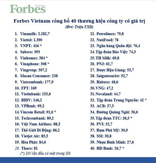 Thươn hiệu Vinamilk đứng đầu danh sách Forbes