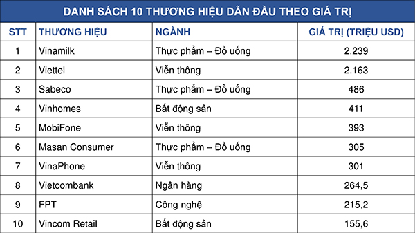 Danh sách 10 thương hiệu dẫn đầu Việt Nam theo giá trị