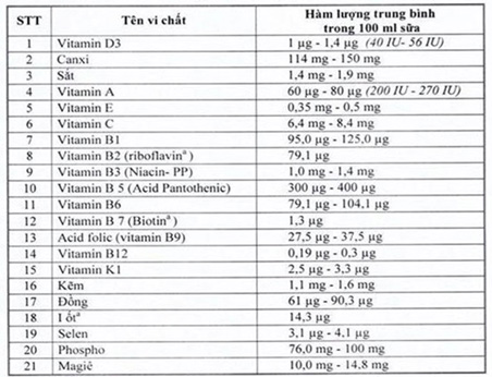 -	Danh sách các loại vitamin, khoáng chất do Bộ Y tế quy định với hàm lượng cụ thể