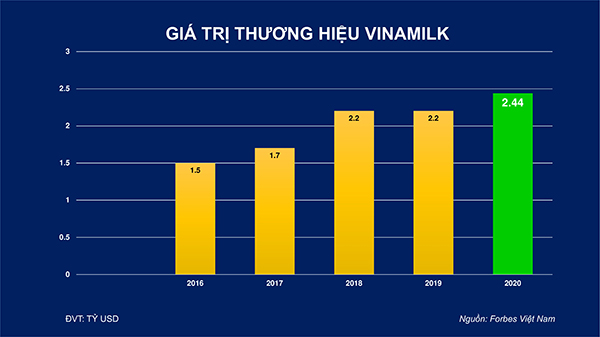 Bảng: Giá trị thương hiệu Vinamilk theo Forbes Việt Nam đánh giá từ 2016 đến 2020
